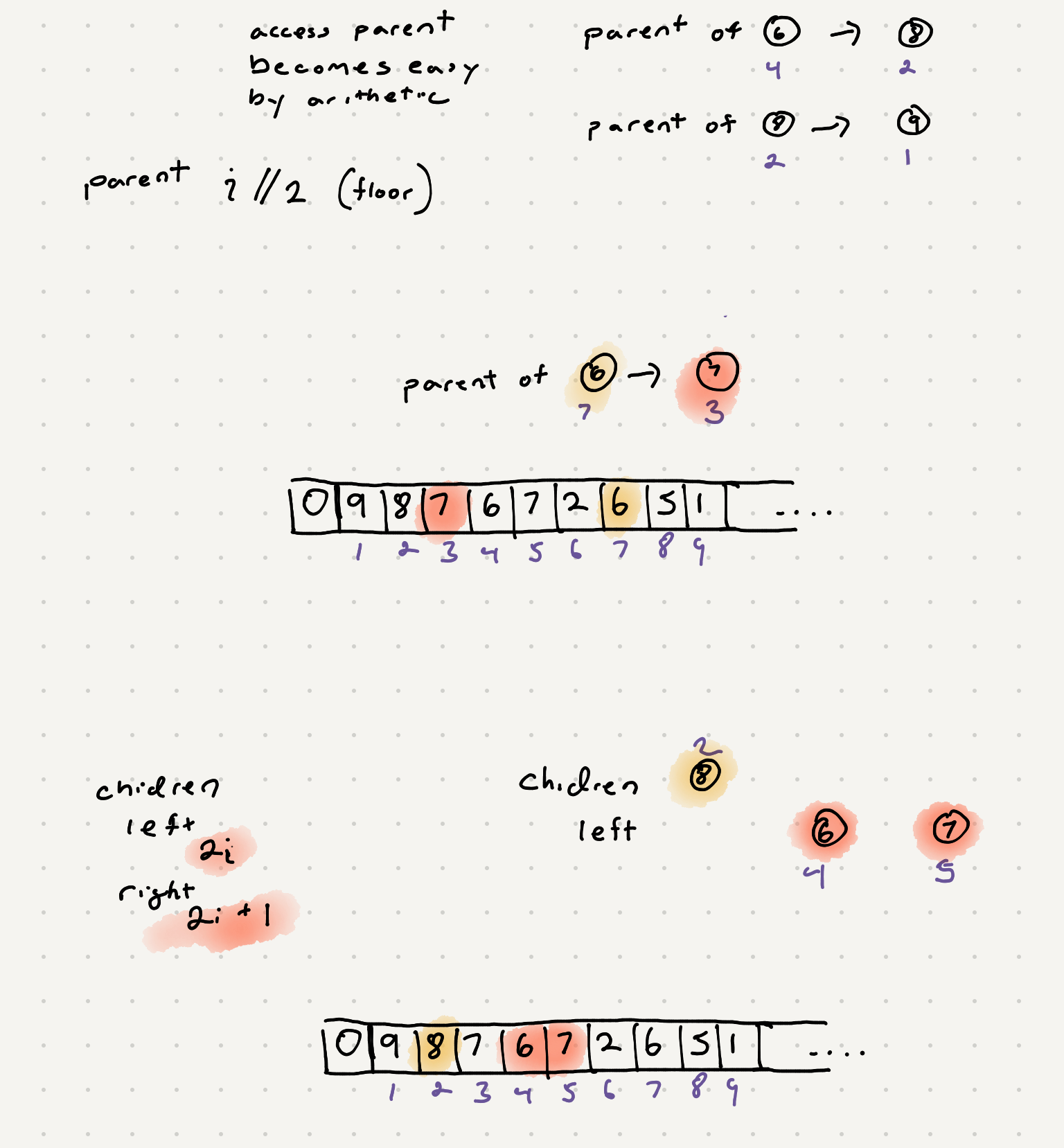 array representation